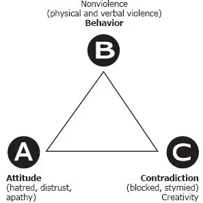 ABC Model 